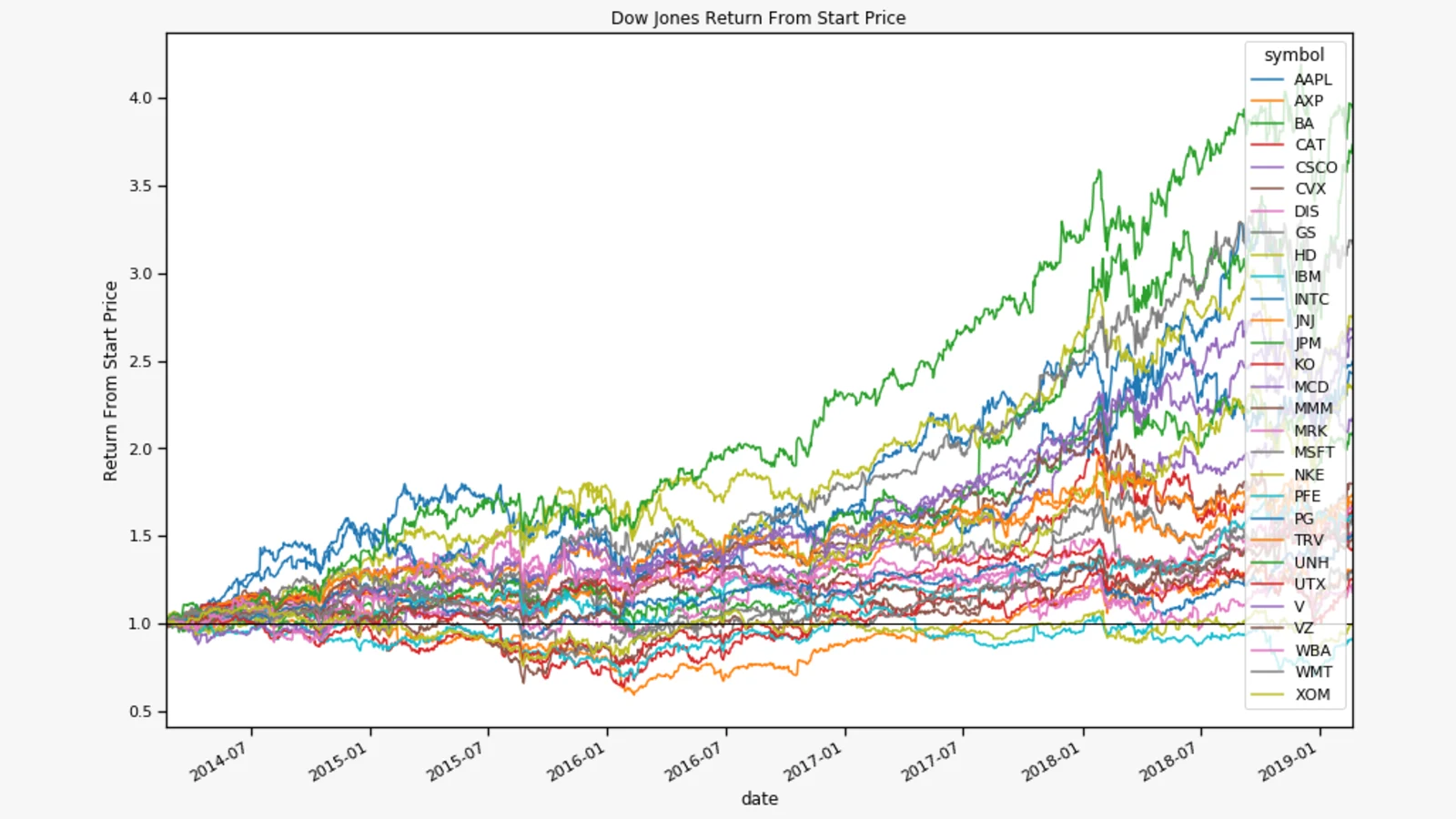 Dow Jones stock returns normalized to their starting prices