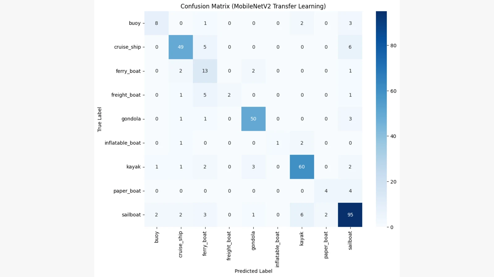 MobileNetV2 confusion matrix for boat classification