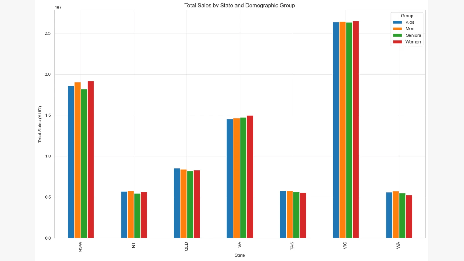 Retail sales by state and demographic group