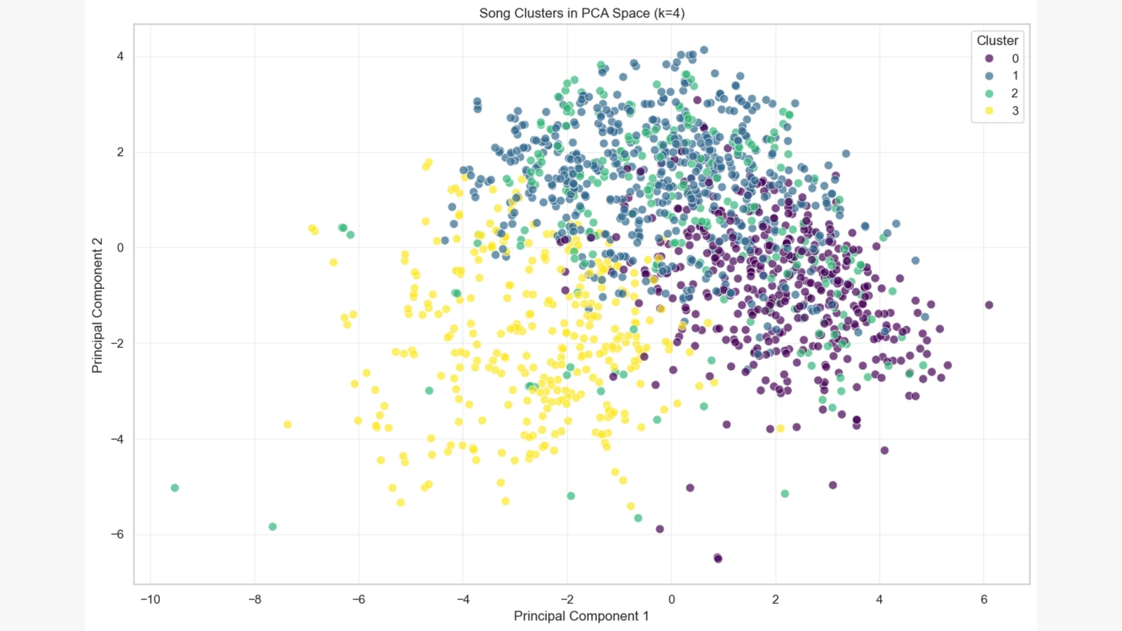 PCA visualization of clustered song cohorts