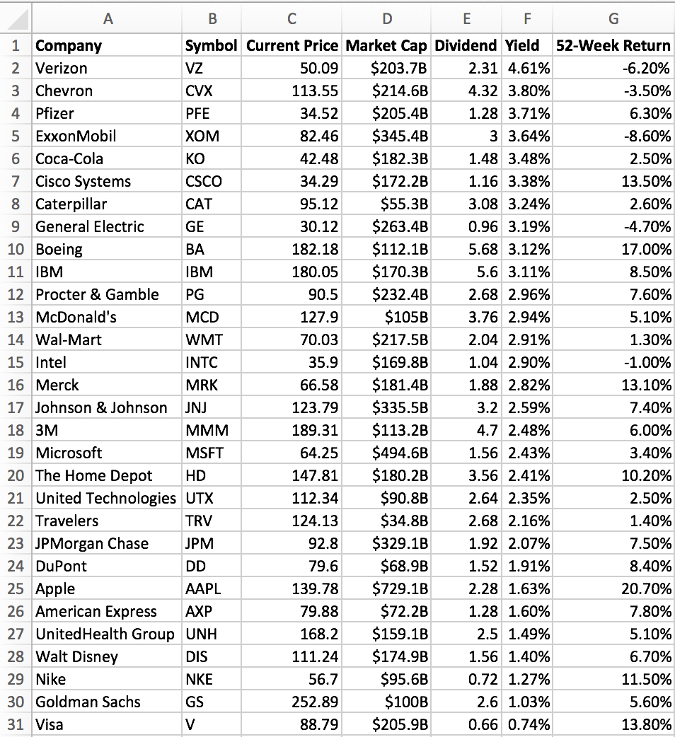 dow 30 stocks list
